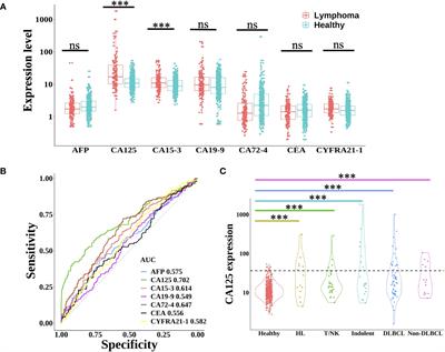 Non-invasive detection of lymphoma with circulating tumor DNA features and protein tumor markers